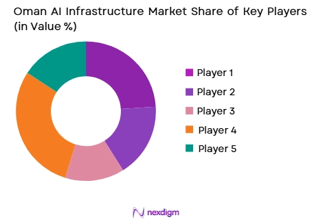 Oman’s AI infrastructure market share of key players