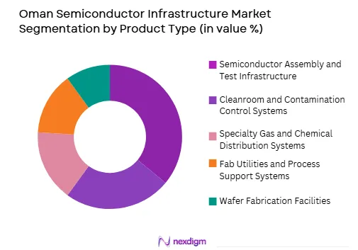 Oman’s semiconductor infrastructure market by product type