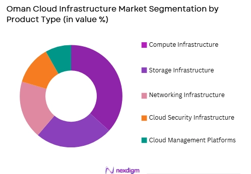 Oman’s cloud infrastructure market by product type