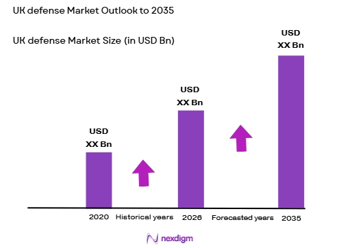 UK defense Market size