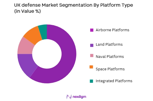 UK defense Market by platform type
