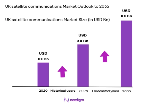 UK satellite communications Market size