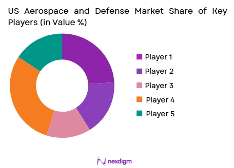 US aerospace and defense Market share of key players
