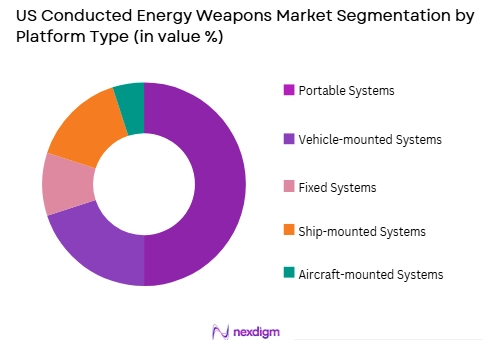 US Conducted Energy Weapons Market by platform type
