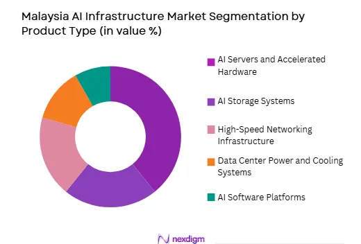 Malaysia’s AI infrastructure market by product type
