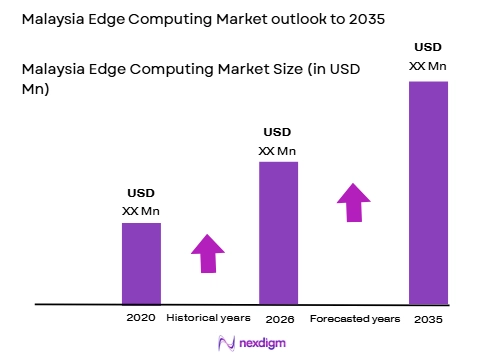 Malaysia’s edge computing market size