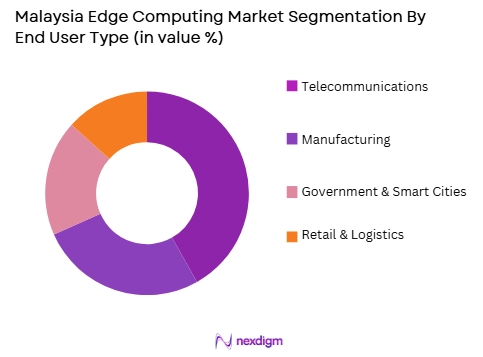 Malaysia’s edge computing market by end user