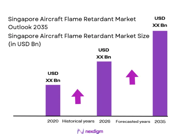 Singapore Aircraft Flame Retardant Films Market size