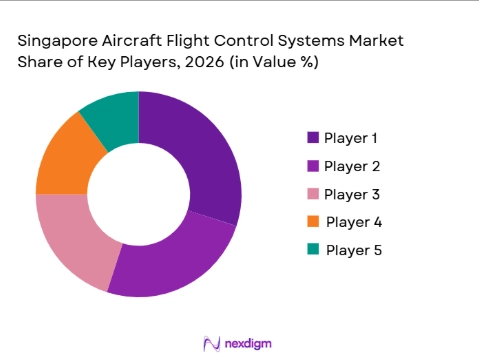 Singapore Aircraft Flight Control Systems Market share of major players