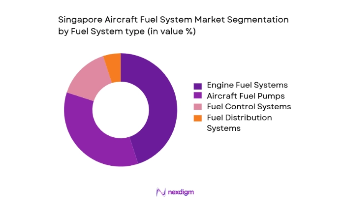 Singapore Aircraft Fuel Systems Market segmentation by fuel system
