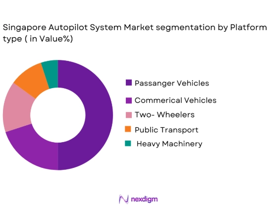 Singapore Autopilot System Market segmentation by platform type