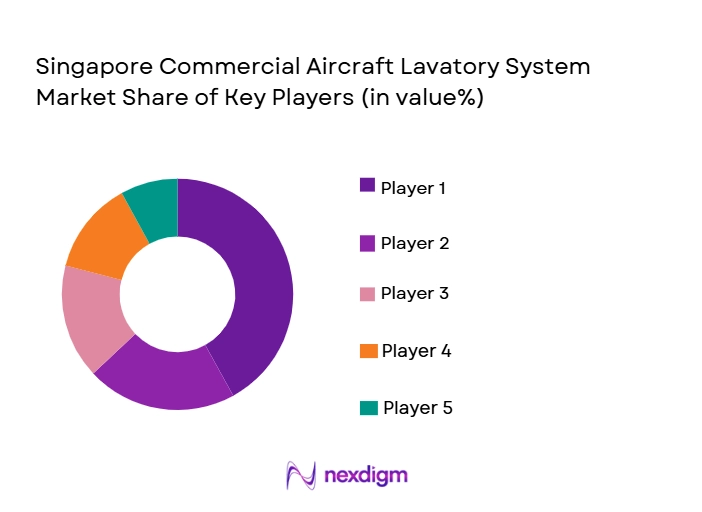 Singapore-Commercial-Aircraft-Lavatory-System-Market