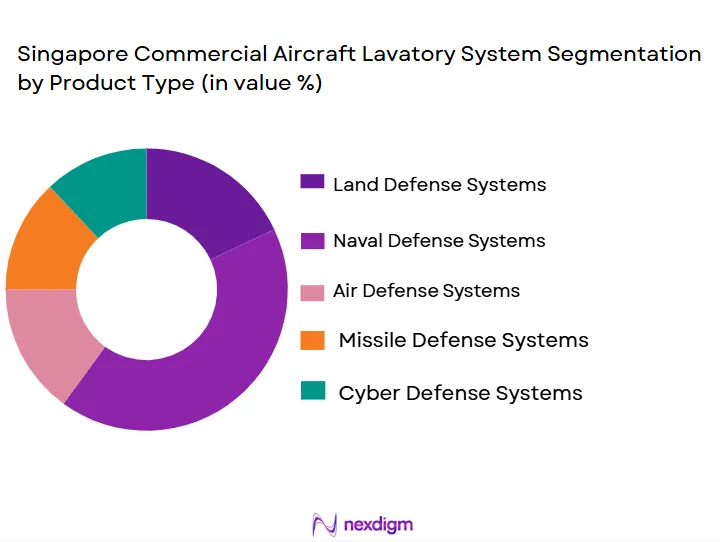 Singapore-Commercial-Aircraft-Lavatory-System-Market