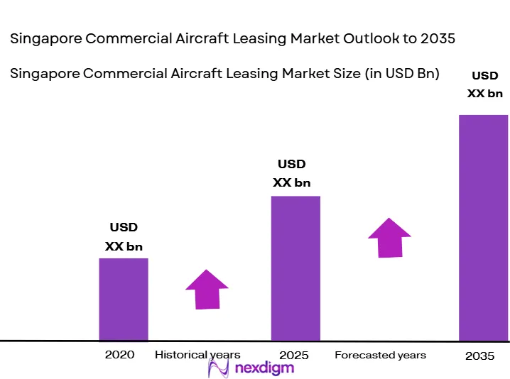 Singapore Commercial Aircraft Leasing Market Size (in USD Bn)