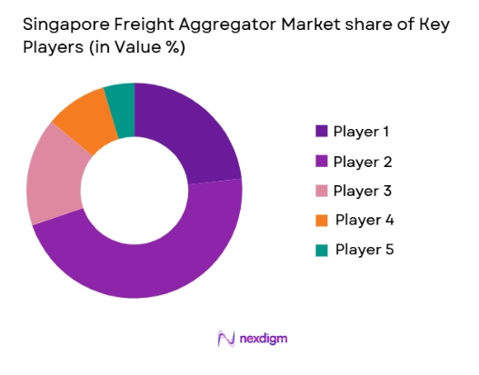 Singapore Freight Aggregator Market share of key players