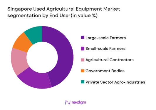 Singapore Used Agricultural Equipment Market segmentation by end user type