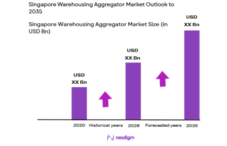 Singapore Warehousing Aggregator Market size