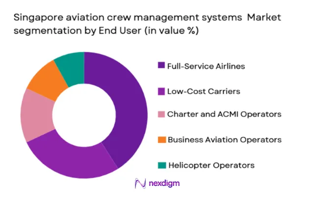Singapore aviation crew management systems Market segmentation by end user type