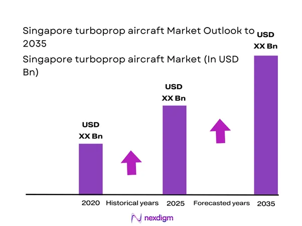 Singapore turboprop aircraft Market Size