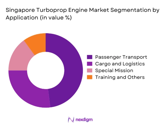 Singapore turboprop engine Market segmentation by application