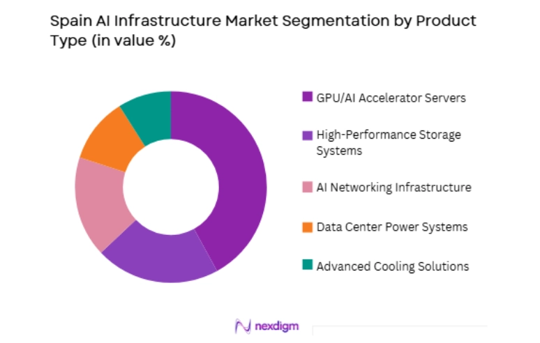 Spain AI Infrastructure Market by product type
