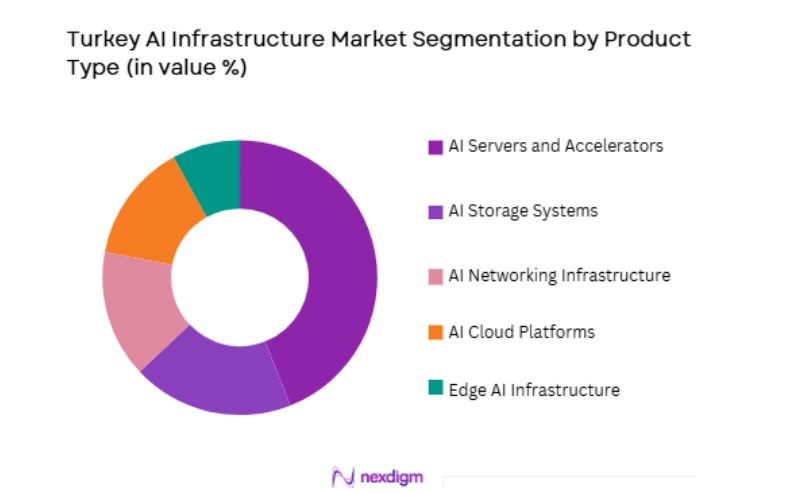 Turkey AI Infrastructure Market by product type