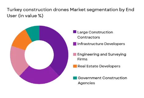 Turkey Construction Drones Market segmentation by end-user type