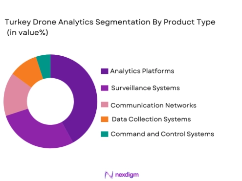 Turkey Drone Analytics Market segmentation by product type