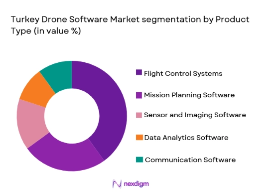 Turkey Drone Software Market segmentation by product type