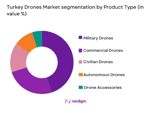 Turkey Drones Market segmentation by product type