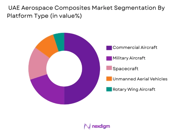 UAE Aerospace composites market segmentation by platform type