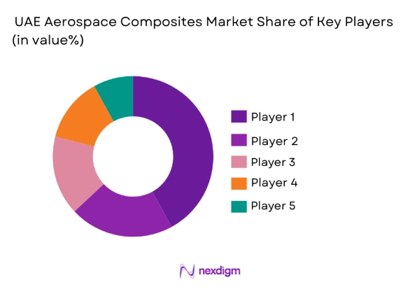 UAE Aerospace composites market share of key players