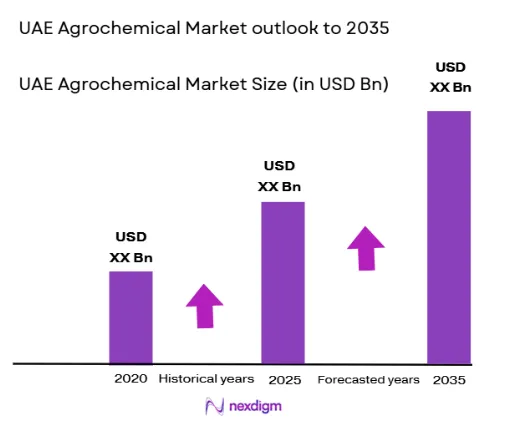 UAE Agrochemical Market size