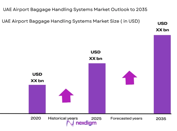 UAE Airport Baggage Handling Systems Market size