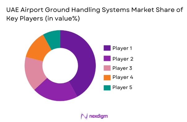 UAE Airport Ground Handling Systems Market share of key players