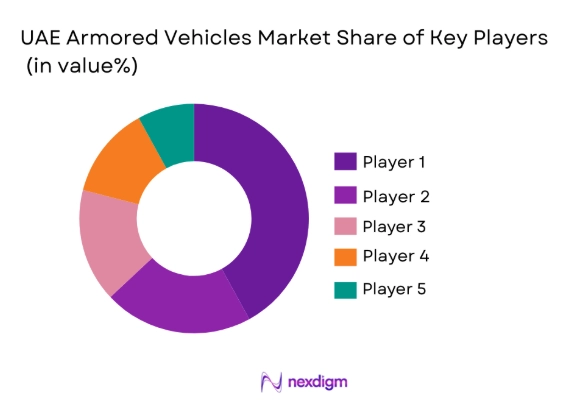 UAE Armored Vehicles market share of key players