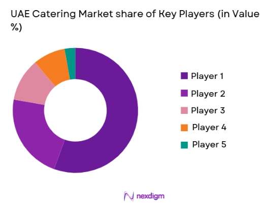 UAE Catering Market share of key players