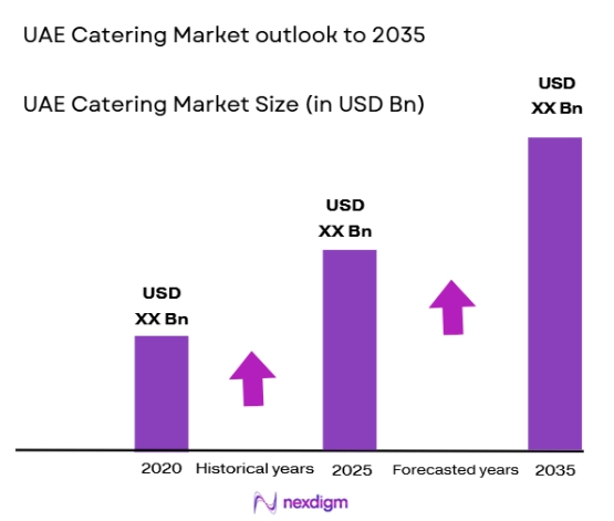 UAE Catering Market size