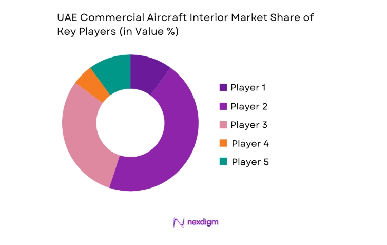 UAE Commercial Aircraft Interior Market key players