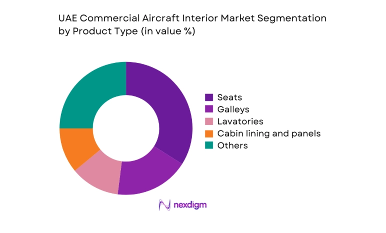 UAE Commercial Aircraft Interior Market product type
