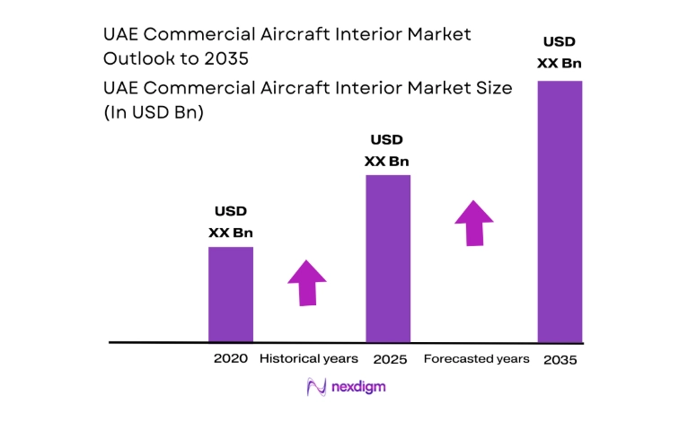 UAE Commercial Aircraft Interior Market size