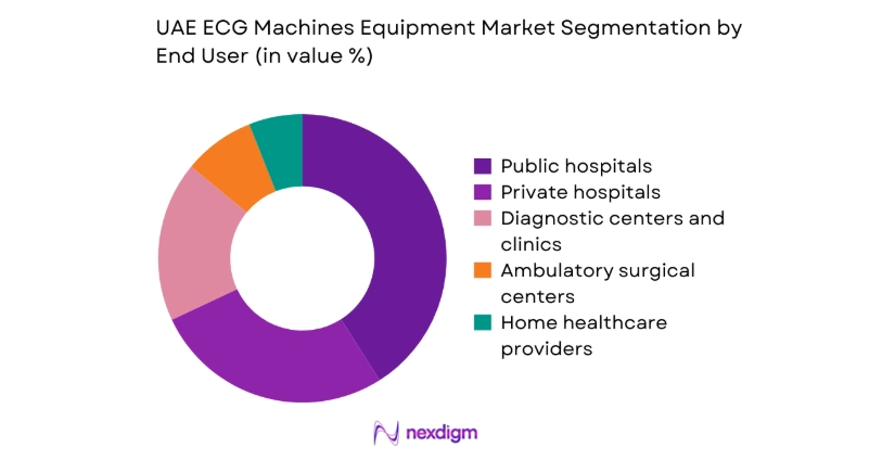 UAE ECG Machines Equipment Market segmentation by end user