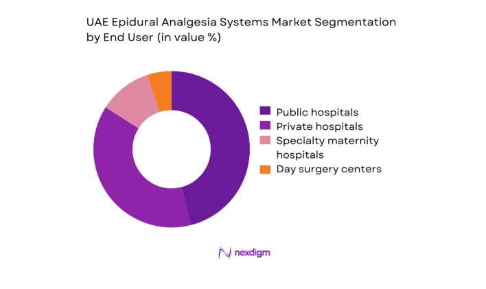 UAE Epidural Analgesia Systems Market segmentation by end user