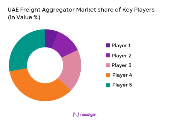 UAE Freight Aggregator Market share of key players