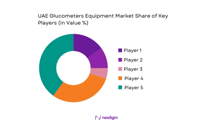 UAE Glucometers Equipment Market key players