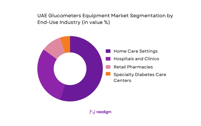 UAE Glucometers Equipment Market segmentation by end use