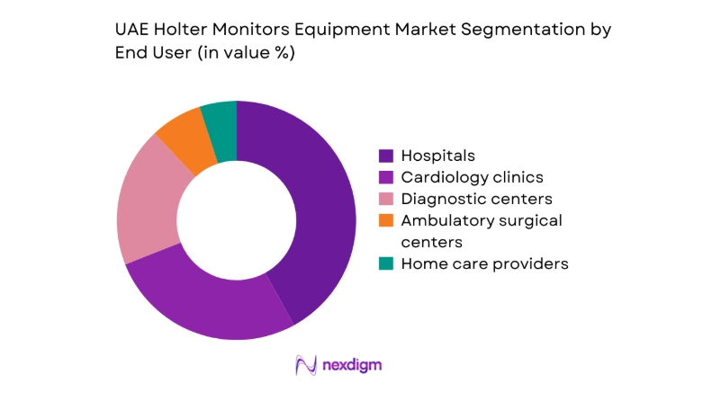 UAE Holter Monitors Equipment Market segmentation by end user