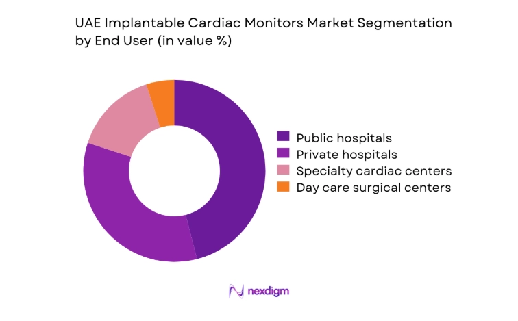 UAE Implantable Cardiac Monitors Market segmentation by end user