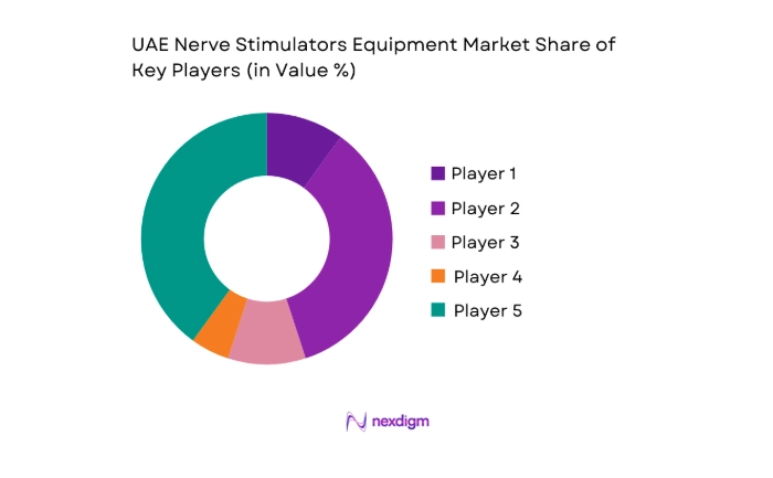 UAE Nerve Stimulators Equipment Market key players