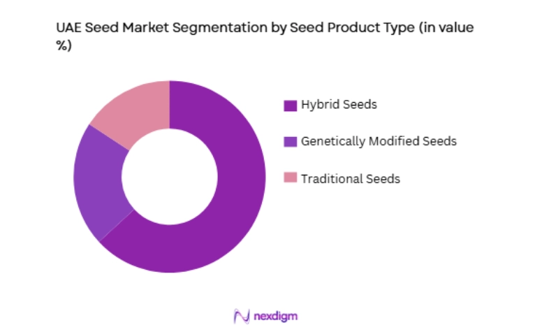 UAE Seed Market by product type